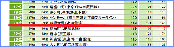関東の「住みたい街ランキング」2020年版で新百合ヶ丘は74位  新百合 